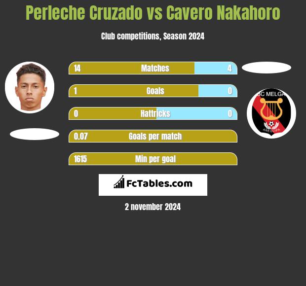 Perleche Cruzado vs Cavero Nakahoro h2h player stats