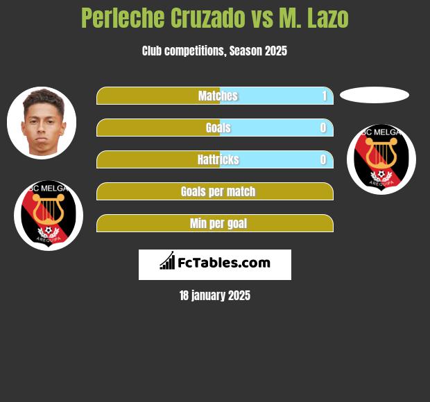 Perleche Cruzado vs M. Lazo h2h player stats