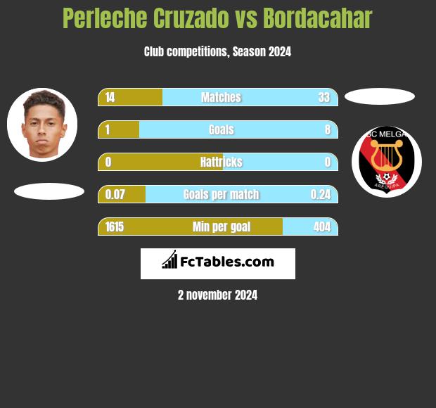 Perleche Cruzado vs Bordacahar h2h player stats