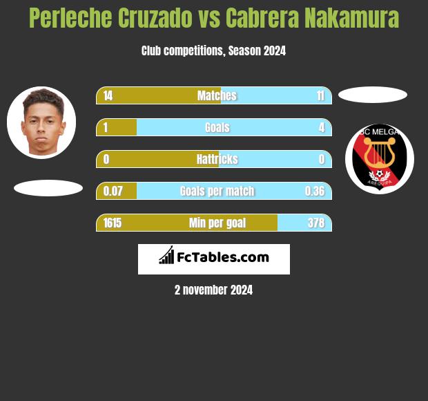 Perleche Cruzado vs Cabrera Nakamura h2h player stats