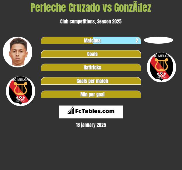 Perleche Cruzado vs GonzÃ¡lez h2h player stats