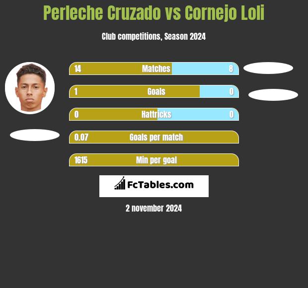 Perleche Cruzado vs Cornejo Loli h2h player stats