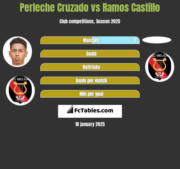 Perleche Cruzado vs Ramos Castillo h2h player stats