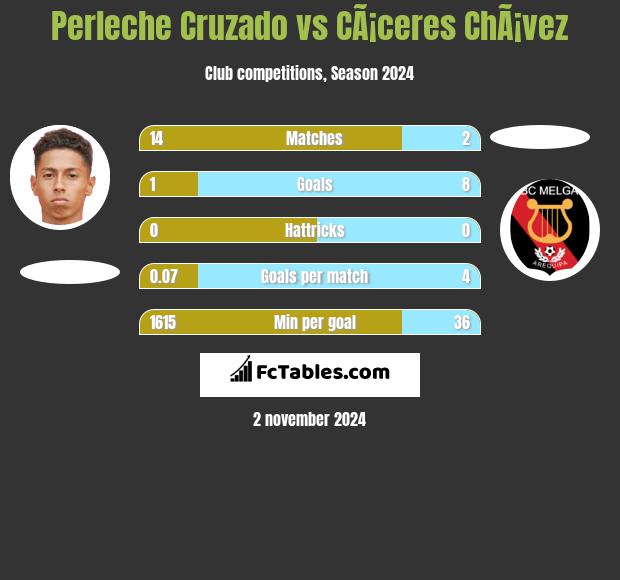 Perleche Cruzado vs CÃ¡ceres ChÃ¡vez h2h player stats