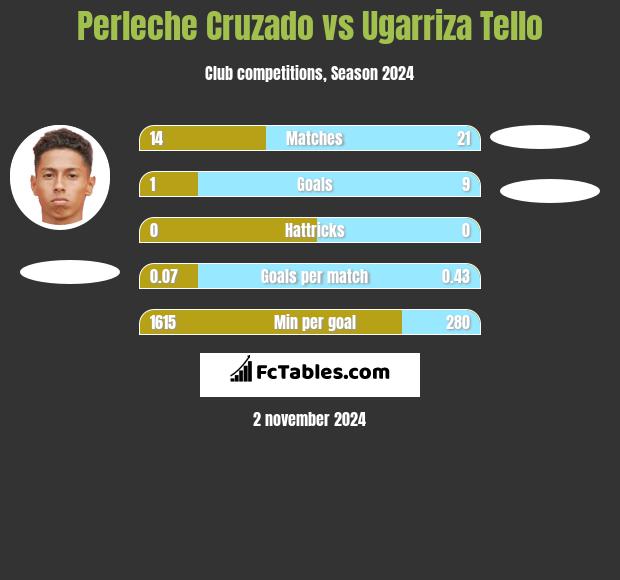 Perleche Cruzado vs Ugarriza Tello h2h player stats