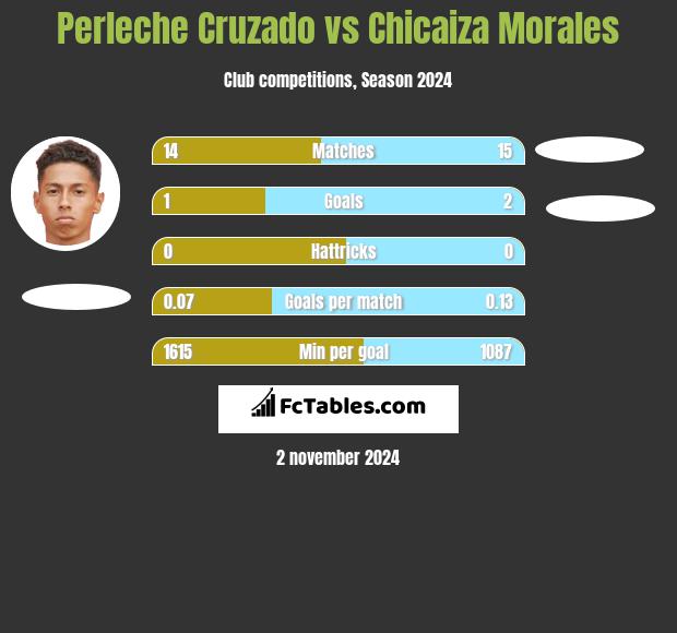 Perleche Cruzado vs Chicaiza Morales h2h player stats