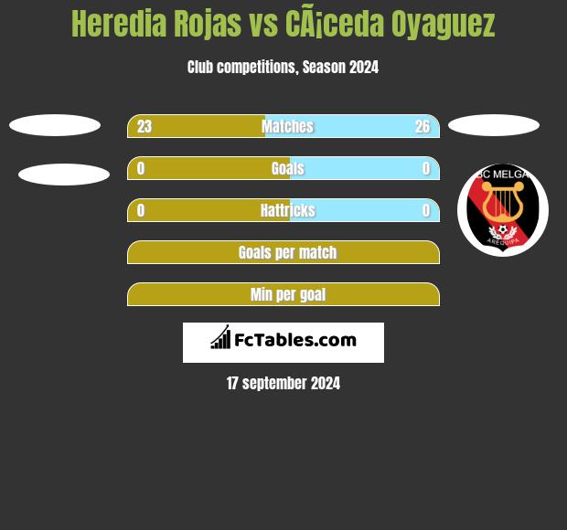 Heredia Rojas vs CÃ¡ceda Oyaguez h2h player stats