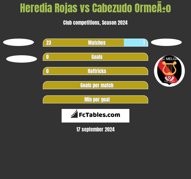 Heredia Rojas vs Cabezudo OrmeÃ±o h2h player stats