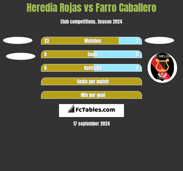 Heredia Rojas vs Farro Caballero h2h player stats