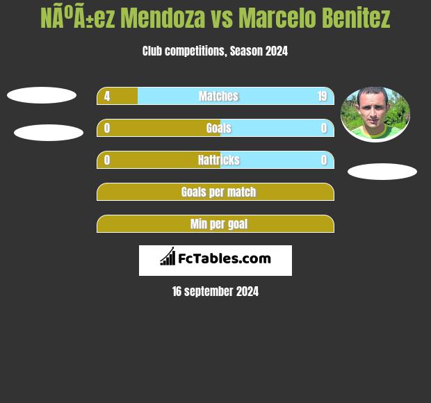 NÃºÃ±ez Mendoza vs Marcelo Benitez h2h player stats