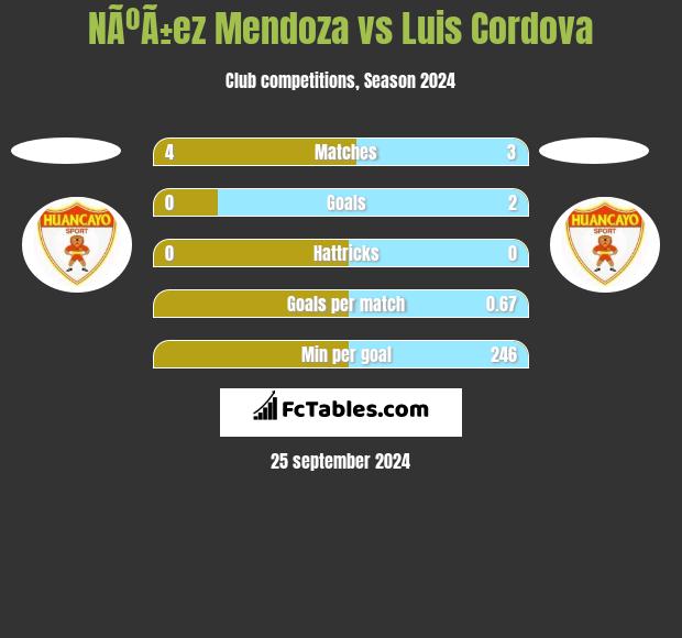 NÃºÃ±ez Mendoza vs Luis Cordova h2h player stats