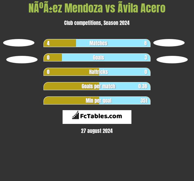 NÃºÃ±ez Mendoza vs Ãvila Acero h2h player stats