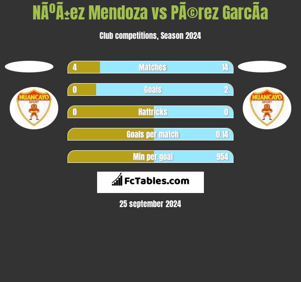 NÃºÃ±ez Mendoza vs PÃ©rez GarcÃ­a h2h player stats