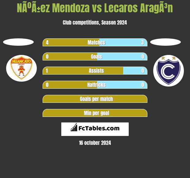 NÃºÃ±ez Mendoza vs Lecaros AragÃ³n h2h player stats