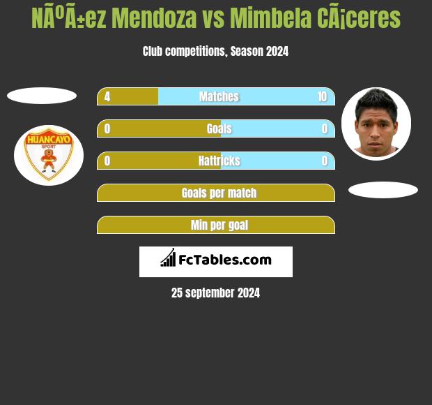 NÃºÃ±ez Mendoza vs Mimbela CÃ¡ceres h2h player stats