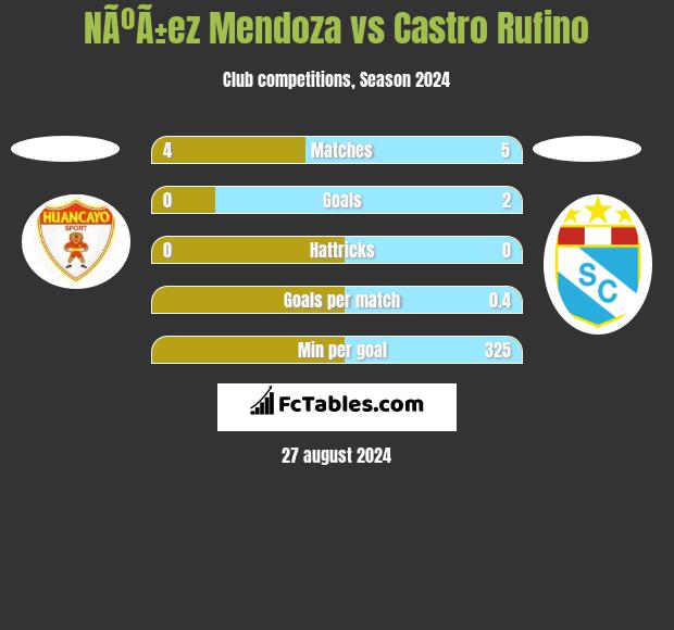 NÃºÃ±ez Mendoza vs Castro Rufino h2h player stats