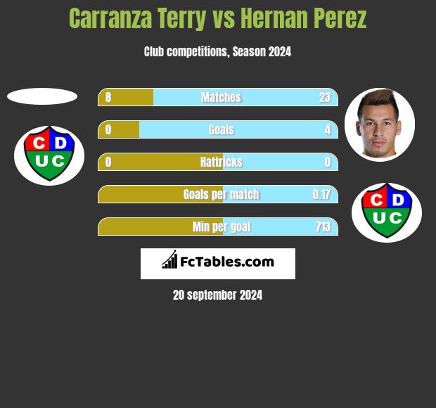 Carranza Terry vs Hernan Perez h2h player stats