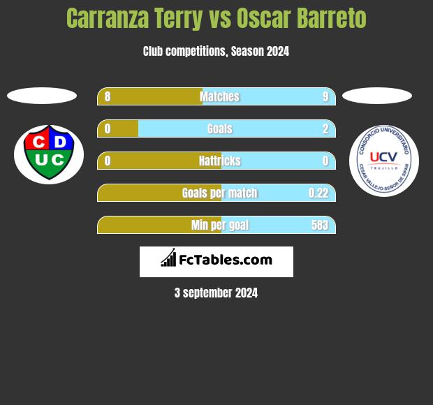 Carranza Terry vs Oscar Barreto h2h player stats