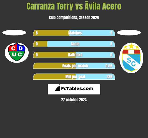 Carranza Terry vs Ãvila Acero h2h player stats