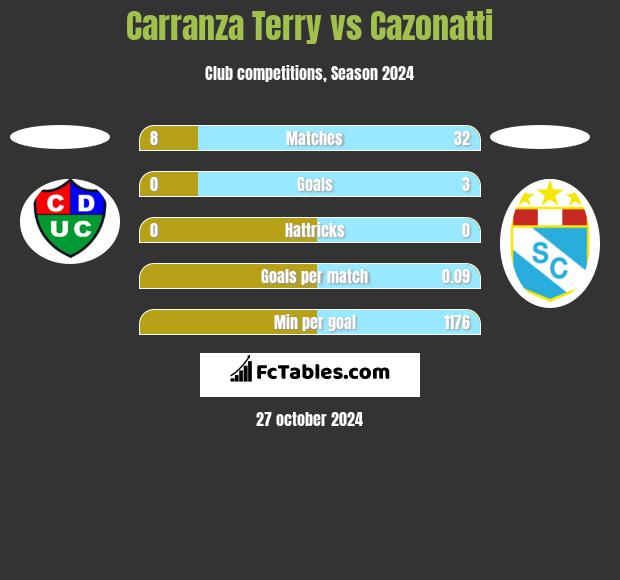 Carranza Terry vs Cazonatti h2h player stats