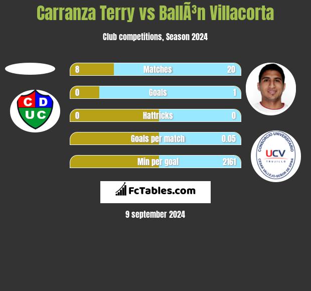 Carranza Terry vs BallÃ³n Villacorta h2h player stats