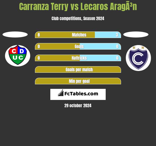 Carranza Terry vs Lecaros AragÃ³n h2h player stats