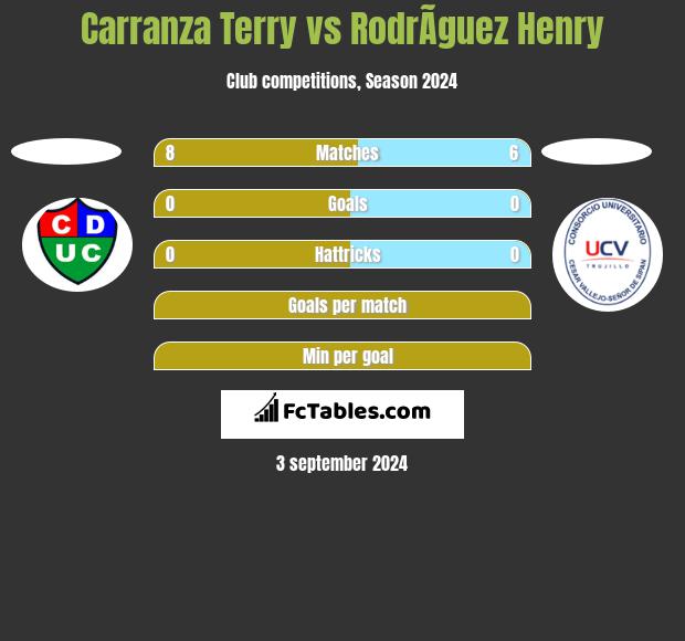 Carranza Terry vs RodrÃ­guez Henry h2h player stats