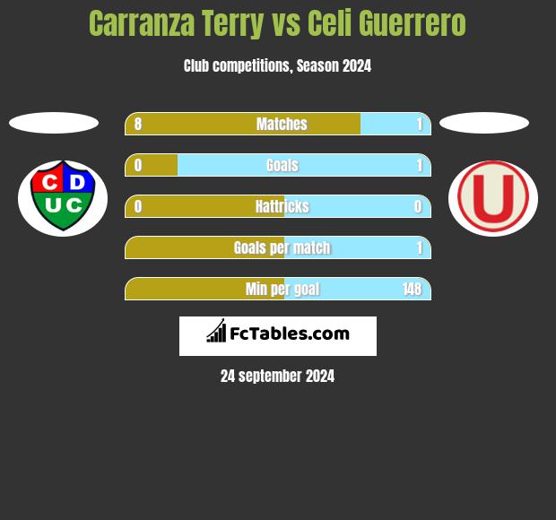 Carranza Terry vs Celi Guerrero h2h player stats