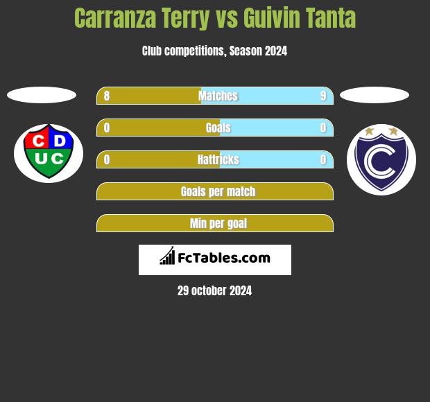 Carranza Terry vs Guivin Tanta h2h player stats