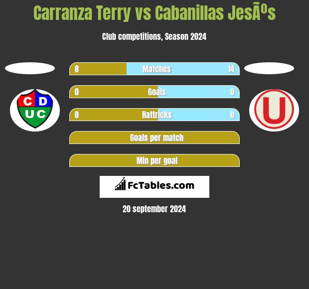 Carranza Terry vs Cabanillas JesÃºs h2h player stats