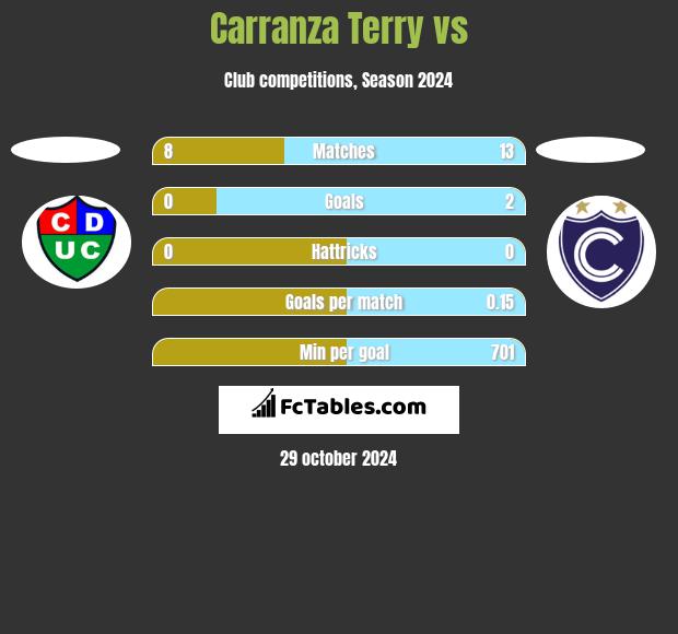 Carranza Terry vs  h2h player stats