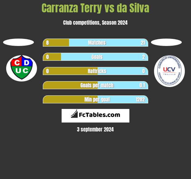 Carranza Terry vs da Silva h2h player stats