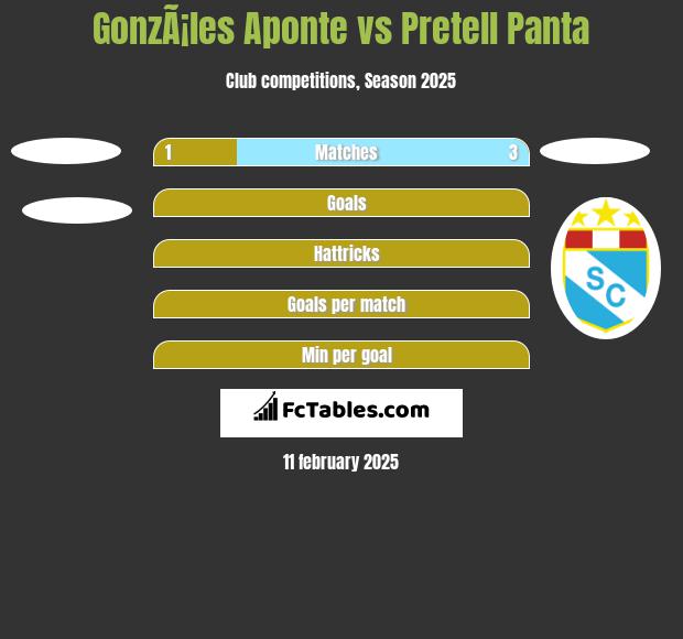 GonzÃ¡les Aponte vs Pretell Panta h2h player stats