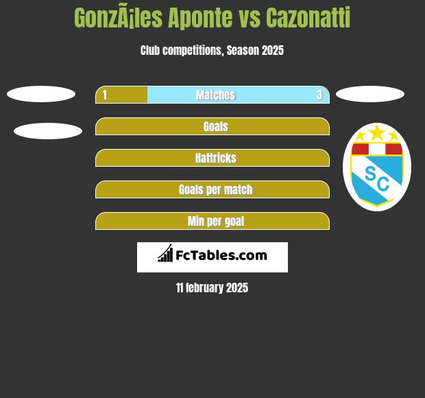 GonzÃ¡les Aponte vs Cazonatti h2h player stats