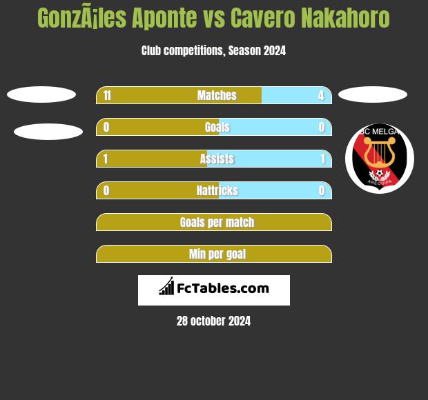 GonzÃ¡les Aponte vs Cavero Nakahoro h2h player stats