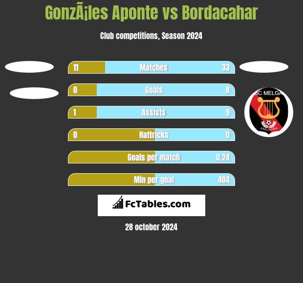 GonzÃ¡les Aponte vs Bordacahar h2h player stats