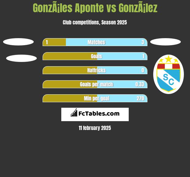 GonzÃ¡les Aponte vs GonzÃ¡lez h2h player stats