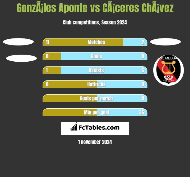 GonzÃ¡les Aponte vs CÃ¡ceres ChÃ¡vez h2h player stats