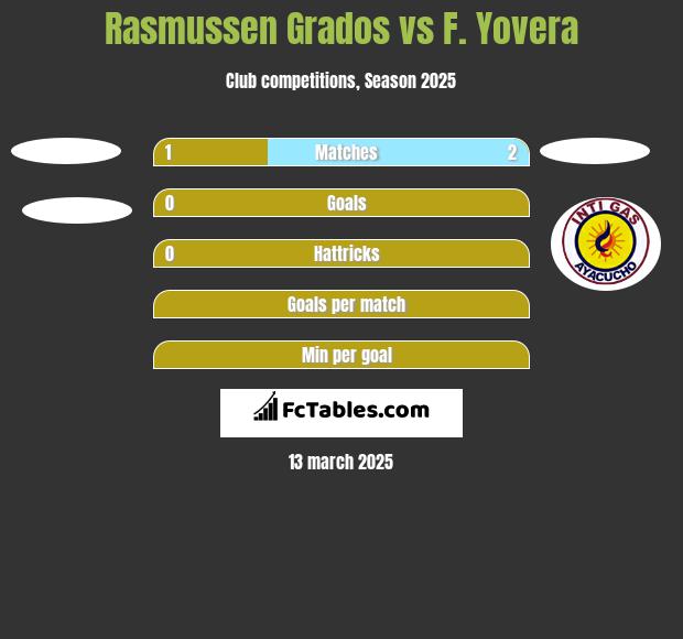 Rasmussen Grados vs F. Yovera h2h player stats