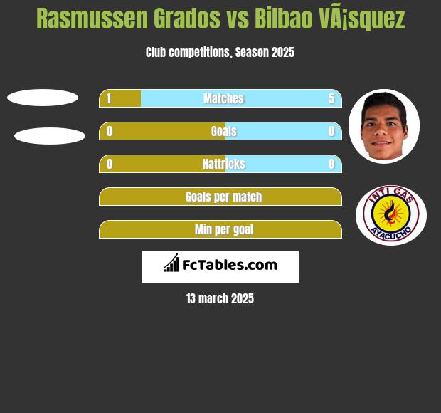 Rasmussen Grados vs Bilbao VÃ¡squez h2h player stats