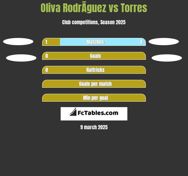 Oliva RodrÃ­guez vs Torres h2h player stats