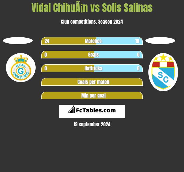 Vidal ChihuÃ¡n vs Solis Salinas h2h player stats