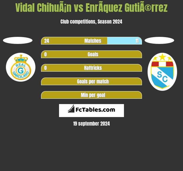 Vidal ChihuÃ¡n vs EnrÃ­quez GutiÃ©rrez h2h player stats