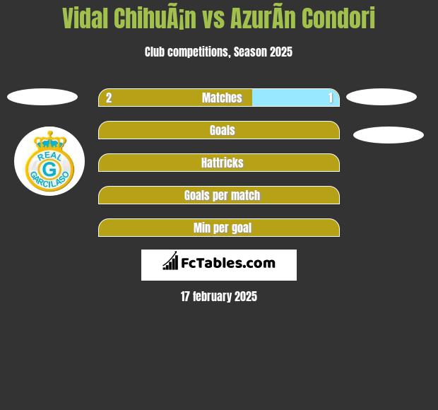 Vidal ChihuÃ¡n vs AzurÃ­n Condori h2h player stats