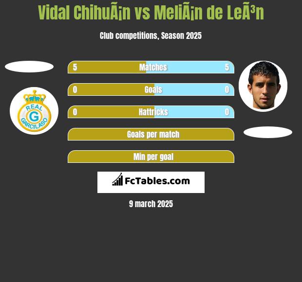 Vidal ChihuÃ¡n vs MeliÃ¡n de LeÃ³n h2h player stats