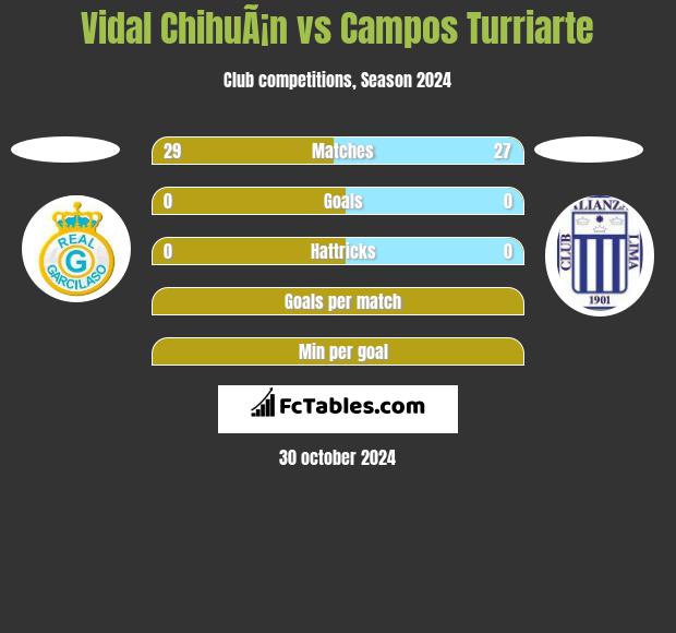 Vidal ChihuÃ¡n vs Campos Turriarte h2h player stats