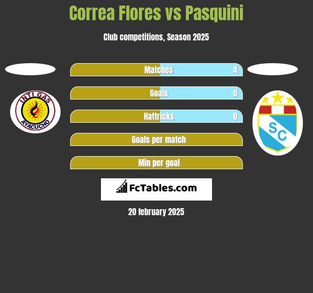 Correa Flores vs Pasquini h2h player stats