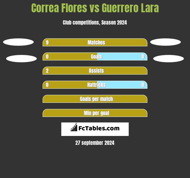 Correa Flores vs Guerrero Lara h2h player stats