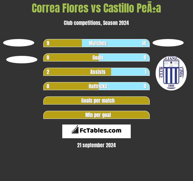 Correa Flores vs Castillo PeÃ±a h2h player stats