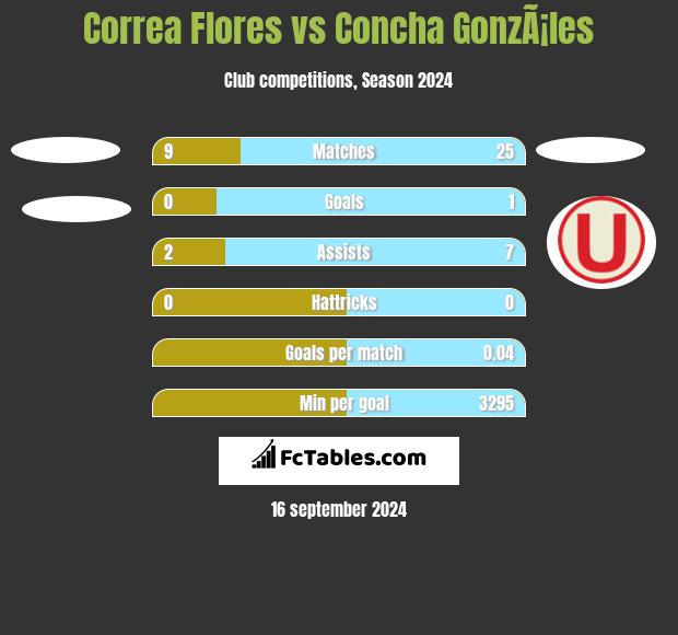 Correa Flores vs Concha GonzÃ¡les h2h player stats